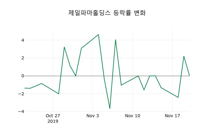 ▲지난 2주간의 등락률 변동정보