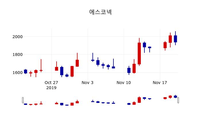 ▲지난 30영업일 동안 에스코넥 주가변동정보