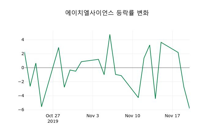 ▲지난 2주간의 등락률 변동정보