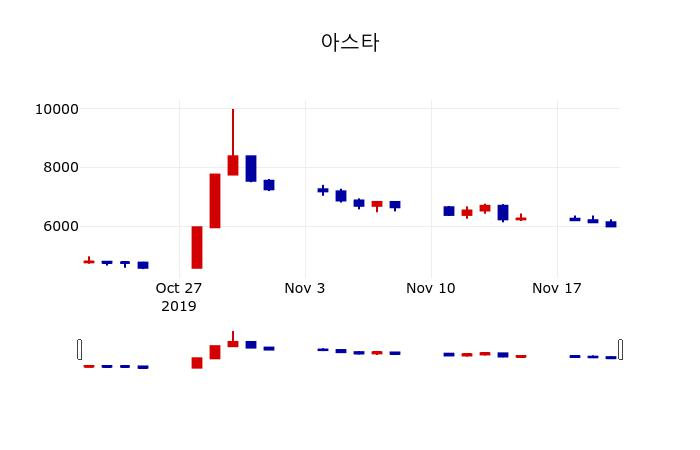 ▲지난 30영업일 동안 아스타 주가변동정보