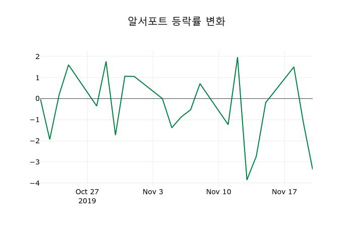 ▲지난 2주간의 등락률 변동정보