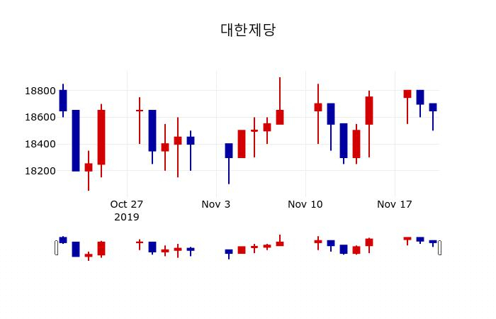 ▲지난 30영업일 동안 대한제당 주가변동정보