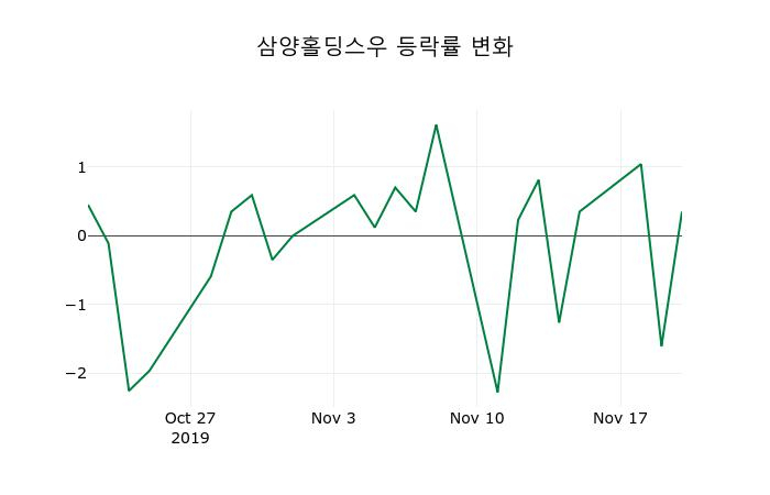 ▲지난 2주간의 등락률 변동정보