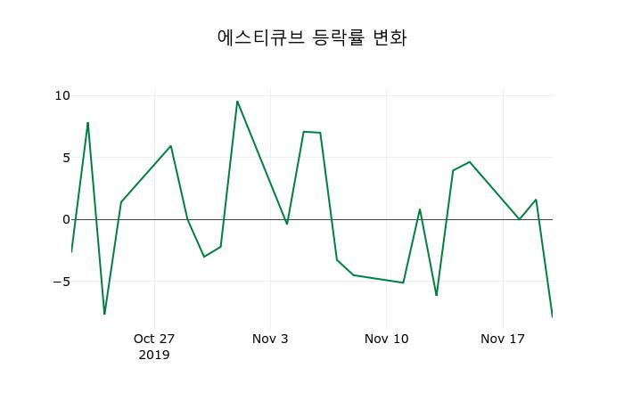 ▲지난 2주간의 등락률 변동정보