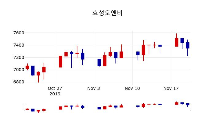 ▲지난 30영업일 동안 효성오앤비 주가변동정보