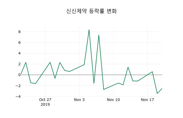 ▲지난 2주간의 등락률 변동정보