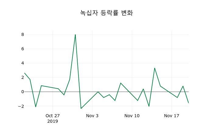 ▲지난 2주간의 등락률 변동정보