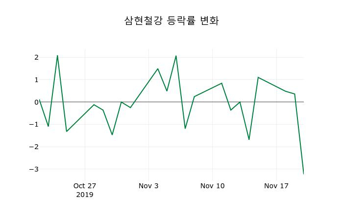 ▲지난 2주간의 등락률 변동정보