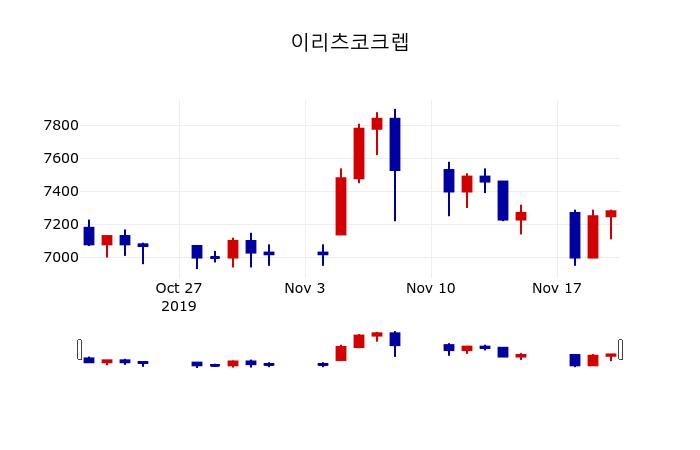 ▲지난 30영업일 동안 이리츠코크렙 주가변동정보