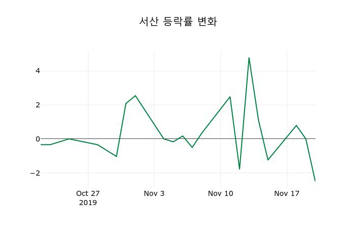 ▲지난 2주간의 등락률 변동정보