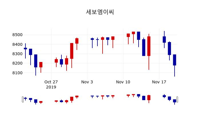 ▲지난 30영업일 동안 세보엠이씨 주가변동정보