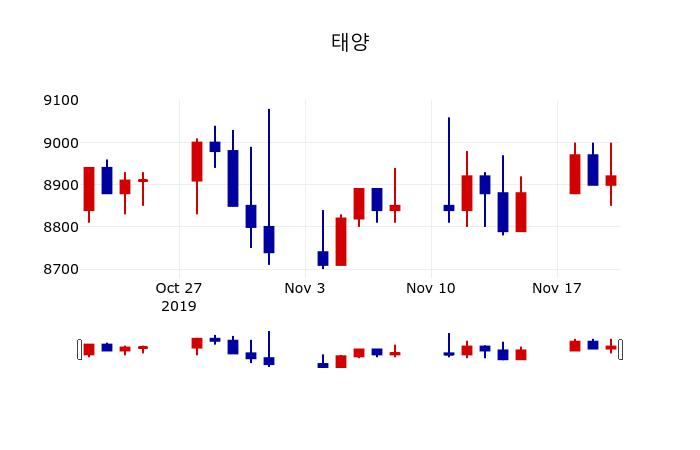▲지난 30영업일 동안 태양 주가변동정보