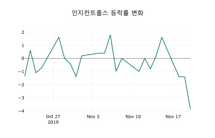 ▲지난 2주간의 등락률 변동정보
