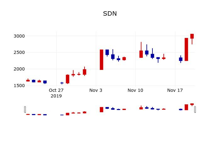 ▲지난 30영업일 동안 SDN 주가변동정보