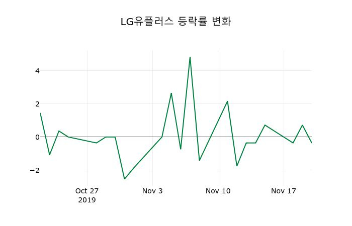 ▲지난 2주간의 등락률 변동정보