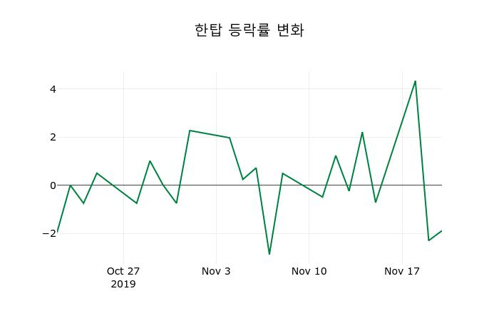 ▲지난 2주간의 등락률 변동정보