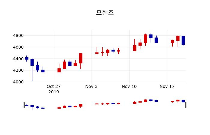 ▲지난 30영업일 동안 모헨즈 주가변동정보