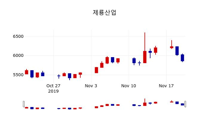 ▲지난 30영업일 동안 제룡산업 주가변동정보
