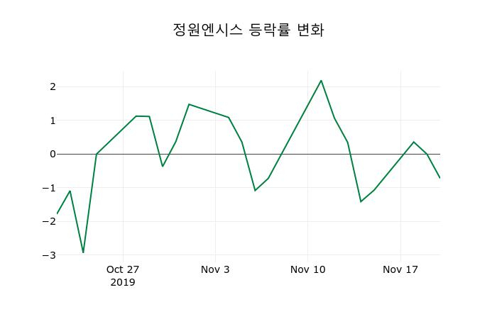 ▲지난 2주간의 등락률 변동정보