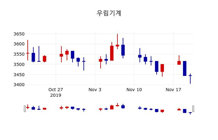 ▲지난 30영업일 동안 우림기계 주가변동정보