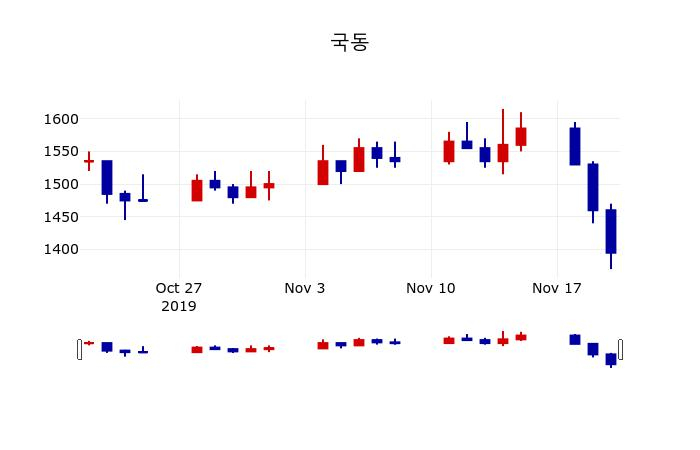 ▲지난 30영업일 동안 국동 주가변동정보