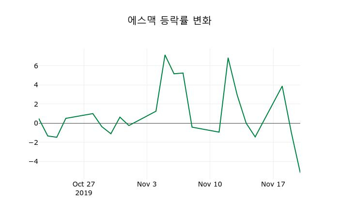 ▲지난 2주간의 등락률 변동정보