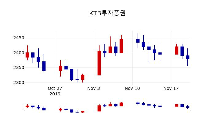 ▲지난 30영업일 동안 KTB투자증권 주가변동정보