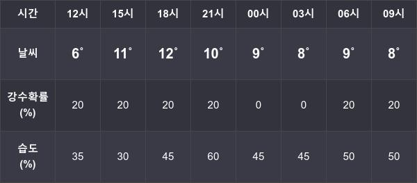 11월 21일 동해 , 원주 , 속초  기온과 습도 ... 최저  7도, 최고  16도 예상