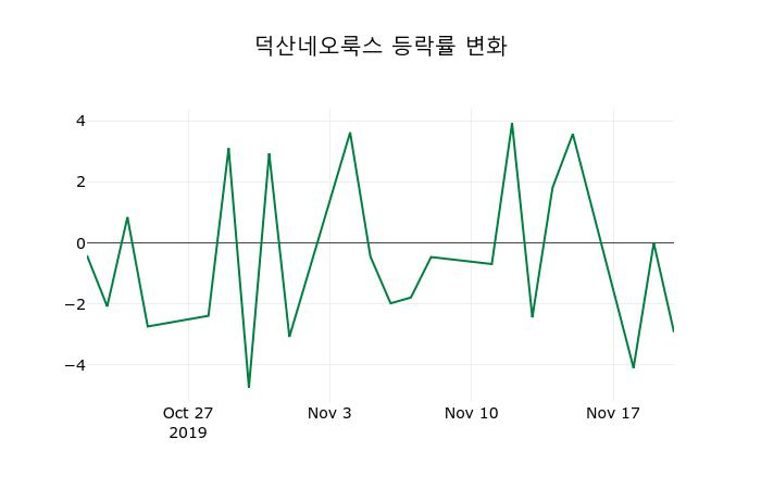 ▲지난 2주간의 등락률 변동정보
