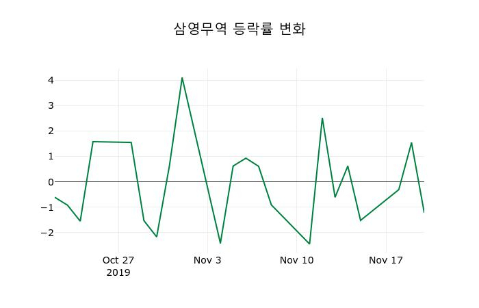 ▲지난 2주간의 등락률 변동정보