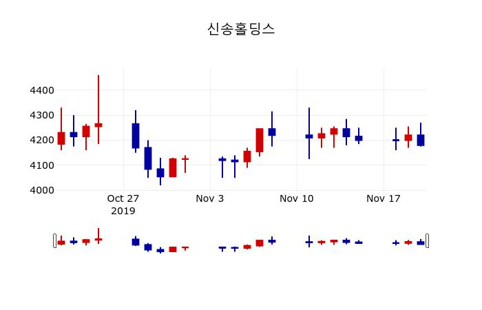 ▲지난 30영업일 동안 신송홀딩스 주가변동정보