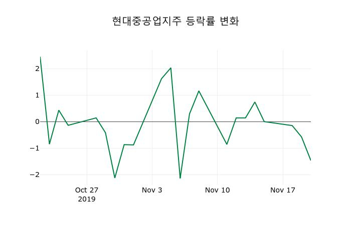 ▲지난 2주간의 등락률 변동정보