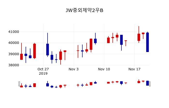 ▲지난 30영업일 동안 JW중외제약2우B 주가변동정보
