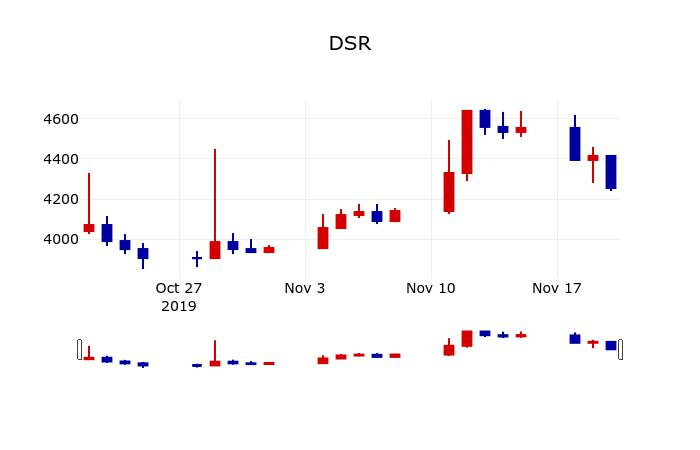 ▲지난 30영업일 동안 DSR 주가변동정보