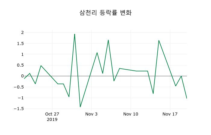 ▲지난 2주간의 등락률 변동정보