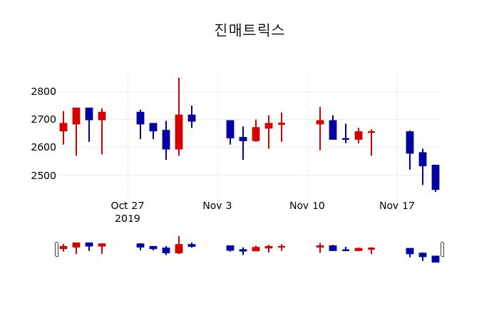 ▲지난 30영업일 동안 진매트릭스 주가변동정보