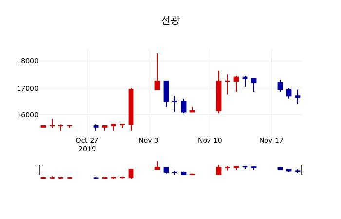 ▲지난 30영업일 동안 선광 주가변동정보