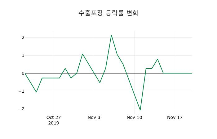 ▲지난 2주간의 등락률 변동정보