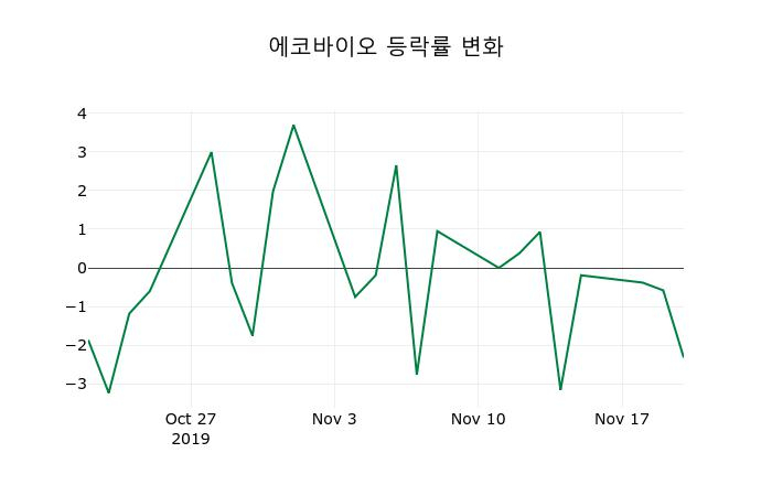 ▲지난 2주간의 등락률 변동정보