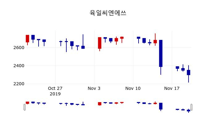 ▲지난 30영업일 동안 육일씨엔에쓰 주가변동정보