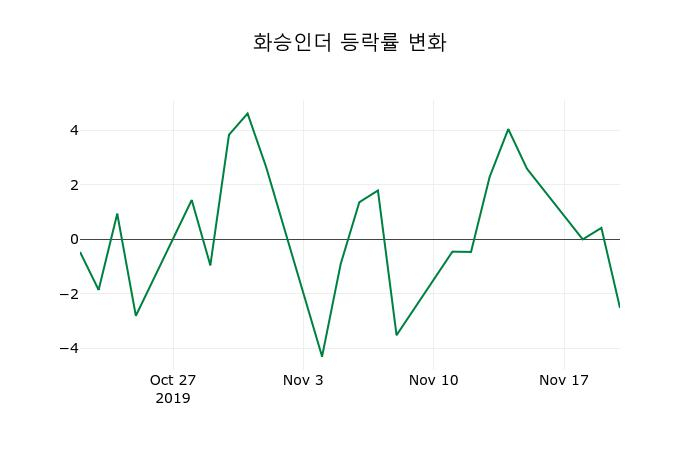 ▲지난 2주간의 등락률 변동정보