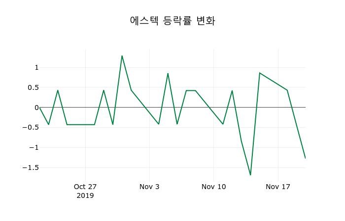 ▲지난 2주간의 등락률 변동정보