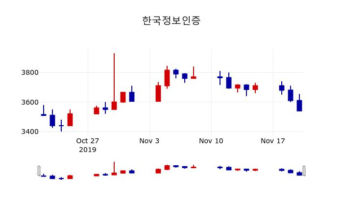 ▲지난 30영업일 동안 한국정보인증 주가변동정보