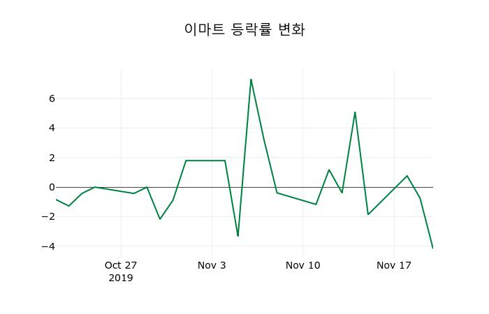 ▲지난 2주간의 등락률 변동정보