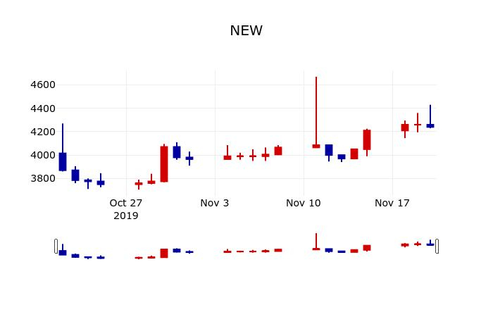 ▲지난 30영업일 동안 NEW 주가변동정보