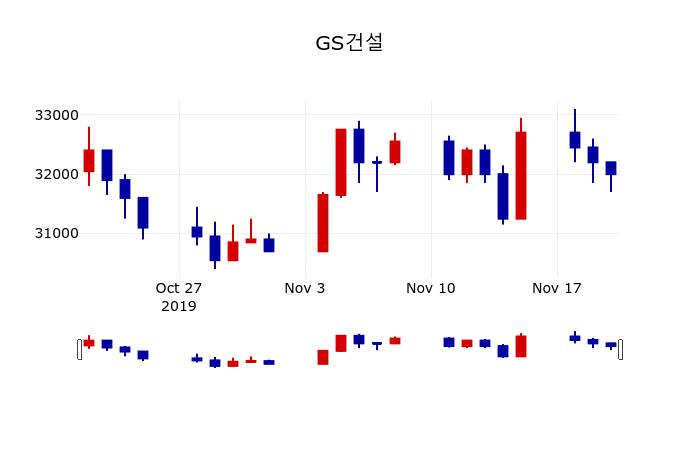 ▲지난 30영업일 동안 GS건설 주가변동정보