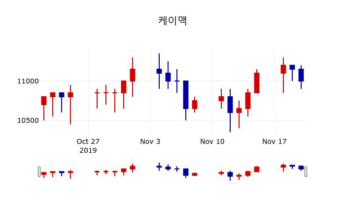 ▲지난 30영업일 동안 케이맥 주가변동정보
