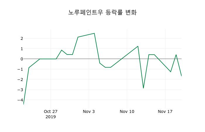 ▲지난 2주간의 등락률 변동정보