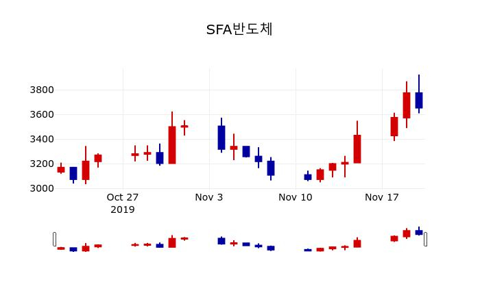 ▲지난 30영업일 동안 SFA반도체 주가변동정보