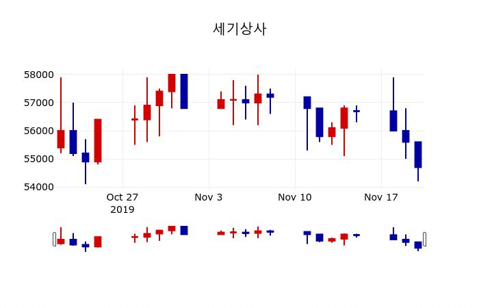 ▲지난 30영업일 동안 세기상사 주가변동정보